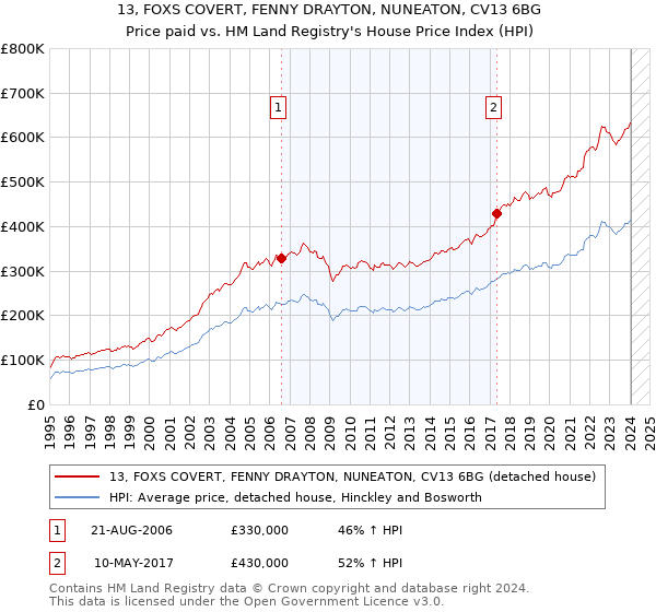 13, FOXS COVERT, FENNY DRAYTON, NUNEATON, CV13 6BG: Price paid vs HM Land Registry's House Price Index
