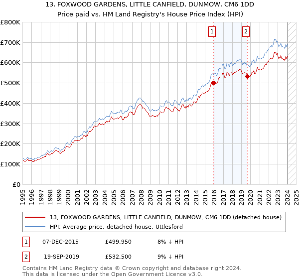 13, FOXWOOD GARDENS, LITTLE CANFIELD, DUNMOW, CM6 1DD: Price paid vs HM Land Registry's House Price Index