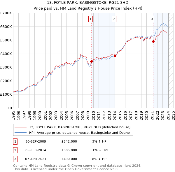 13, FOYLE PARK, BASINGSTOKE, RG21 3HD: Price paid vs HM Land Registry's House Price Index