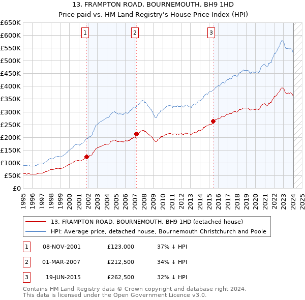 13, FRAMPTON ROAD, BOURNEMOUTH, BH9 1HD: Price paid vs HM Land Registry's House Price Index