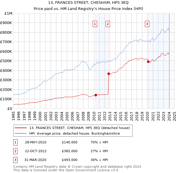13, FRANCES STREET, CHESHAM, HP5 3EQ: Price paid vs HM Land Registry's House Price Index