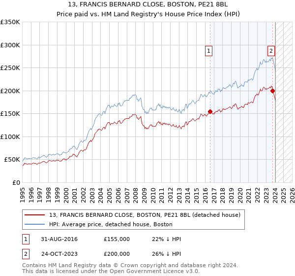 13, FRANCIS BERNARD CLOSE, BOSTON, PE21 8BL: Price paid vs HM Land Registry's House Price Index