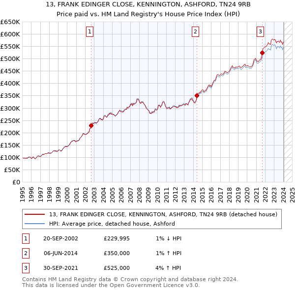 13, FRANK EDINGER CLOSE, KENNINGTON, ASHFORD, TN24 9RB: Price paid vs HM Land Registry's House Price Index