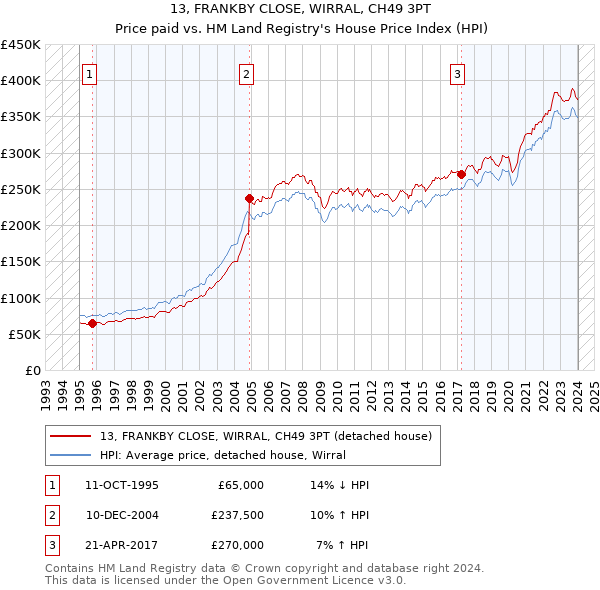 13, FRANKBY CLOSE, WIRRAL, CH49 3PT: Price paid vs HM Land Registry's House Price Index