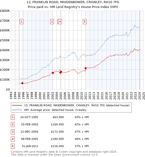 13, FRANKLIN ROAD, MAIDENBOWER, CRAWLEY, RH10 7FG: Price paid vs HM Land Registry's House Price Index