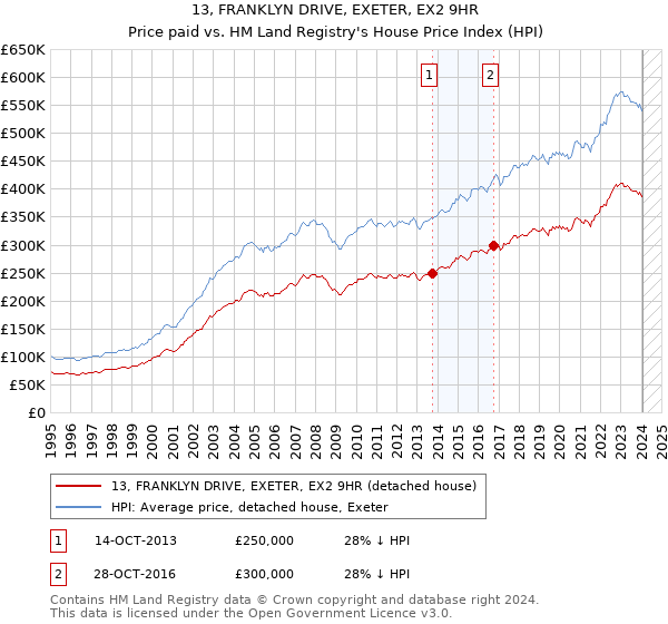 13, FRANKLYN DRIVE, EXETER, EX2 9HR: Price paid vs HM Land Registry's House Price Index