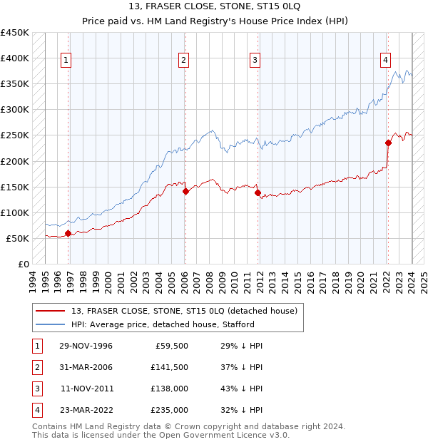 13, FRASER CLOSE, STONE, ST15 0LQ: Price paid vs HM Land Registry's House Price Index