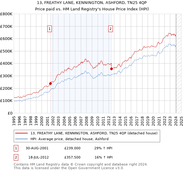 13, FREATHY LANE, KENNINGTON, ASHFORD, TN25 4QP: Price paid vs HM Land Registry's House Price Index