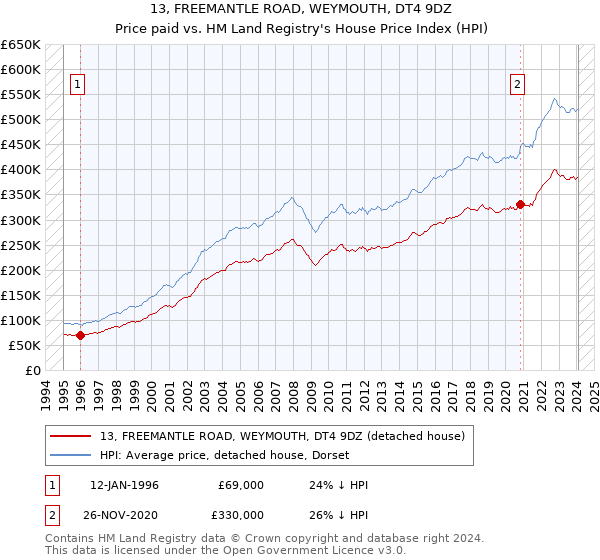 13, FREEMANTLE ROAD, WEYMOUTH, DT4 9DZ: Price paid vs HM Land Registry's House Price Index