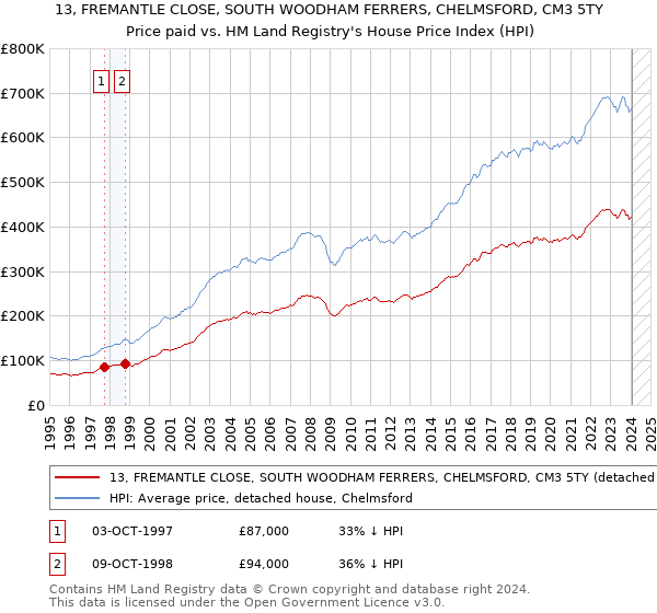 13, FREMANTLE CLOSE, SOUTH WOODHAM FERRERS, CHELMSFORD, CM3 5TY: Price paid vs HM Land Registry's House Price Index