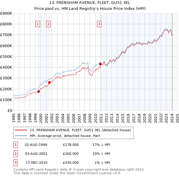 13, FRENSHAM AVENUE, FLEET, GU51 3EL: Price paid vs HM Land Registry's House Price Index