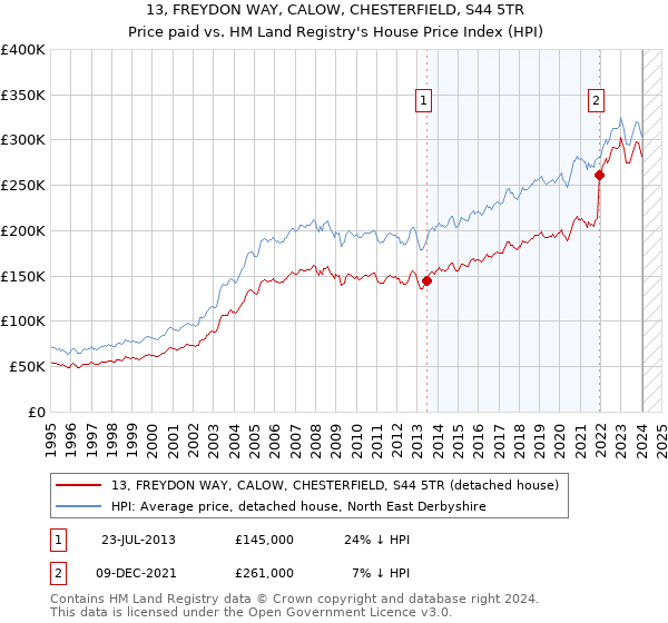 13, FREYDON WAY, CALOW, CHESTERFIELD, S44 5TR: Price paid vs HM Land Registry's House Price Index