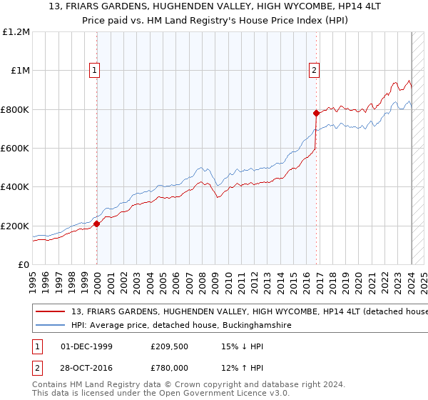13, FRIARS GARDENS, HUGHENDEN VALLEY, HIGH WYCOMBE, HP14 4LT: Price paid vs HM Land Registry's House Price Index