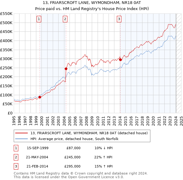 13, FRIARSCROFT LANE, WYMONDHAM, NR18 0AT: Price paid vs HM Land Registry's House Price Index
