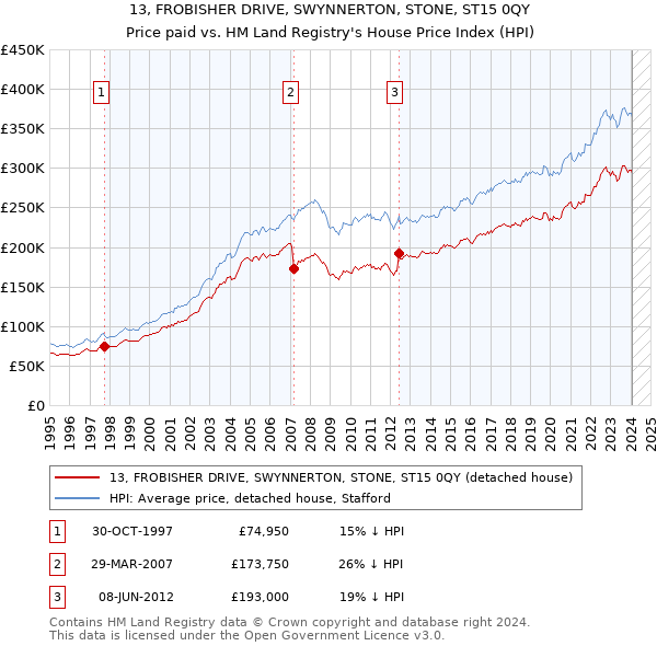 13, FROBISHER DRIVE, SWYNNERTON, STONE, ST15 0QY: Price paid vs HM Land Registry's House Price Index