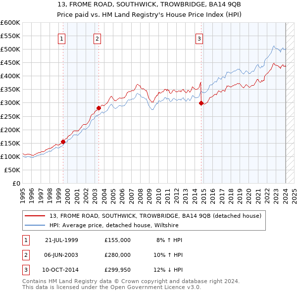 13, FROME ROAD, SOUTHWICK, TROWBRIDGE, BA14 9QB: Price paid vs HM Land Registry's House Price Index