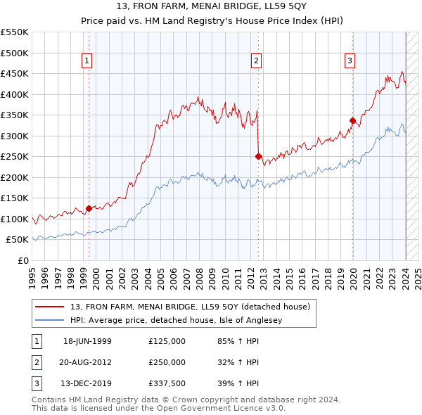 13, FRON FARM, MENAI BRIDGE, LL59 5QY: Price paid vs HM Land Registry's House Price Index