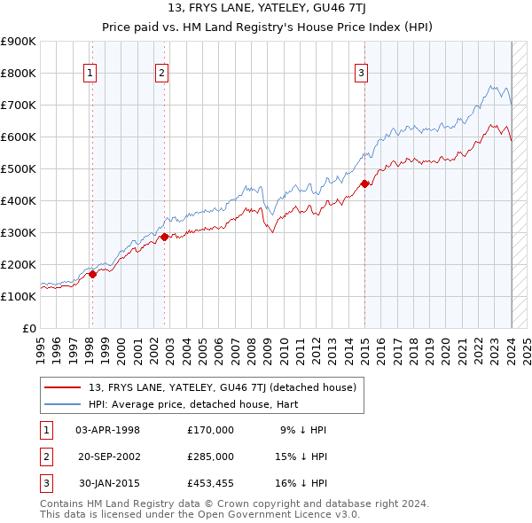 13, FRYS LANE, YATELEY, GU46 7TJ: Price paid vs HM Land Registry's House Price Index