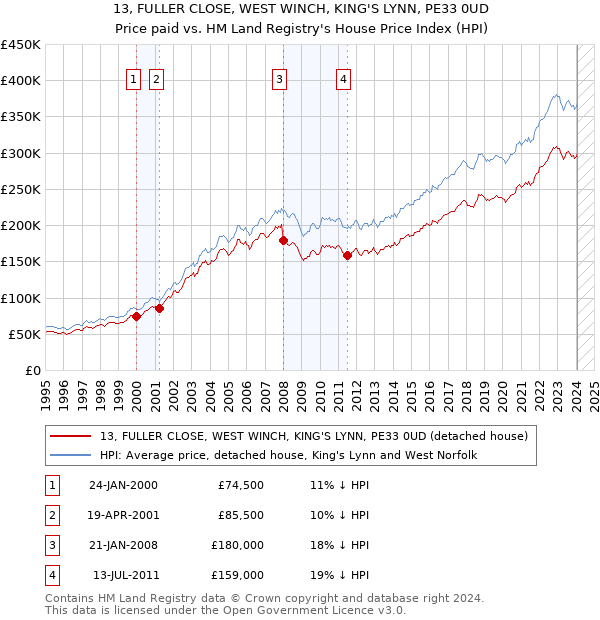 13, FULLER CLOSE, WEST WINCH, KING'S LYNN, PE33 0UD: Price paid vs HM Land Registry's House Price Index