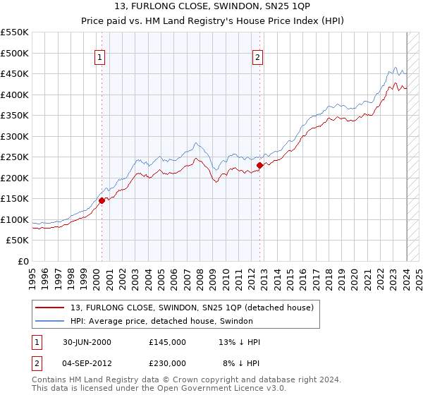 13, FURLONG CLOSE, SWINDON, SN25 1QP: Price paid vs HM Land Registry's House Price Index