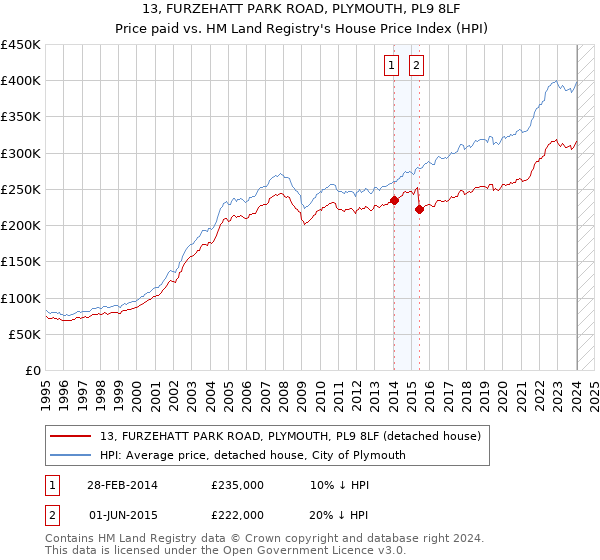 13, FURZEHATT PARK ROAD, PLYMOUTH, PL9 8LF: Price paid vs HM Land Registry's House Price Index