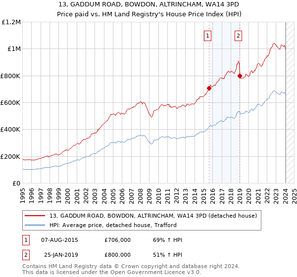 13, GADDUM ROAD, BOWDON, ALTRINCHAM, WA14 3PD: Price paid vs HM Land Registry's House Price Index