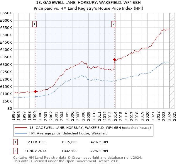 13, GAGEWELL LANE, HORBURY, WAKEFIELD, WF4 6BH: Price paid vs HM Land Registry's House Price Index