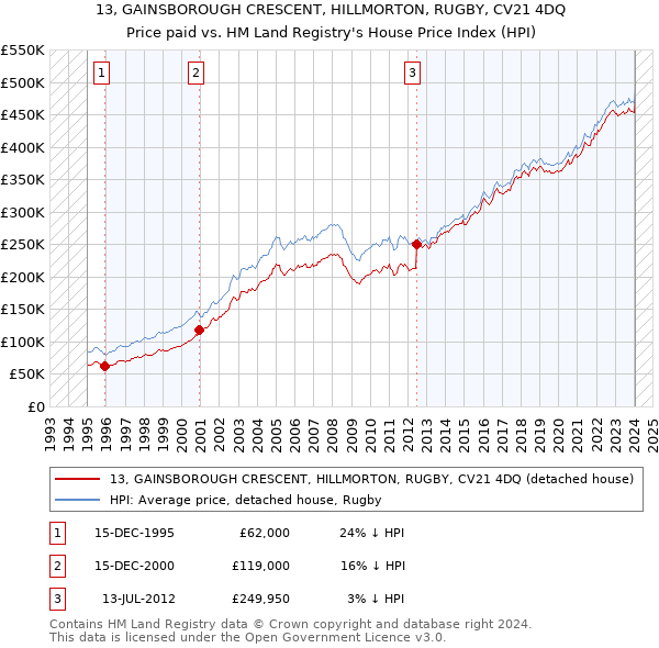 13, GAINSBOROUGH CRESCENT, HILLMORTON, RUGBY, CV21 4DQ: Price paid vs HM Land Registry's House Price Index