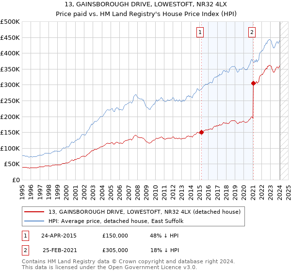 13, GAINSBOROUGH DRIVE, LOWESTOFT, NR32 4LX: Price paid vs HM Land Registry's House Price Index