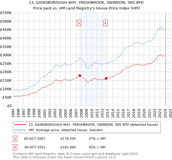 13, GAINSBOROUGH WAY, FRESHBROOK, SWINDON, SN5 8PD: Price paid vs HM Land Registry's House Price Index