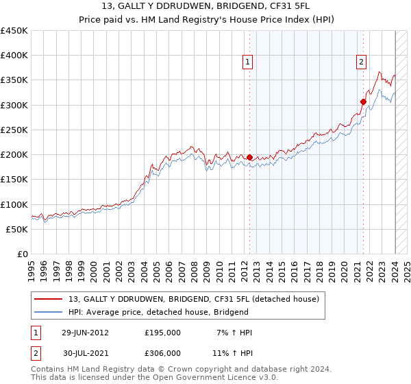 13, GALLT Y DDRUDWEN, BRIDGEND, CF31 5FL: Price paid vs HM Land Registry's House Price Index