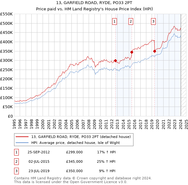 13, GARFIELD ROAD, RYDE, PO33 2PT: Price paid vs HM Land Registry's House Price Index