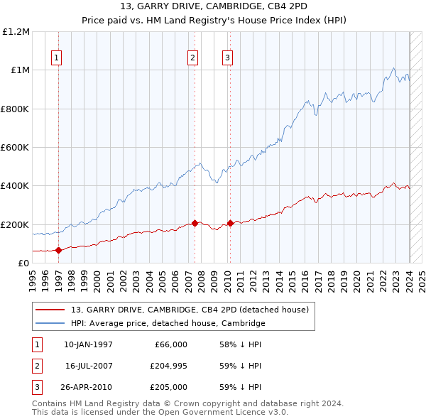 13, GARRY DRIVE, CAMBRIDGE, CB4 2PD: Price paid vs HM Land Registry's House Price Index