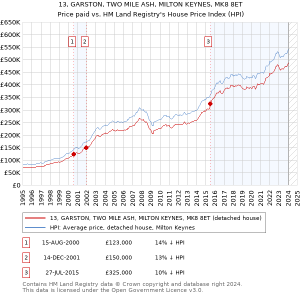 13, GARSTON, TWO MILE ASH, MILTON KEYNES, MK8 8ET: Price paid vs HM Land Registry's House Price Index