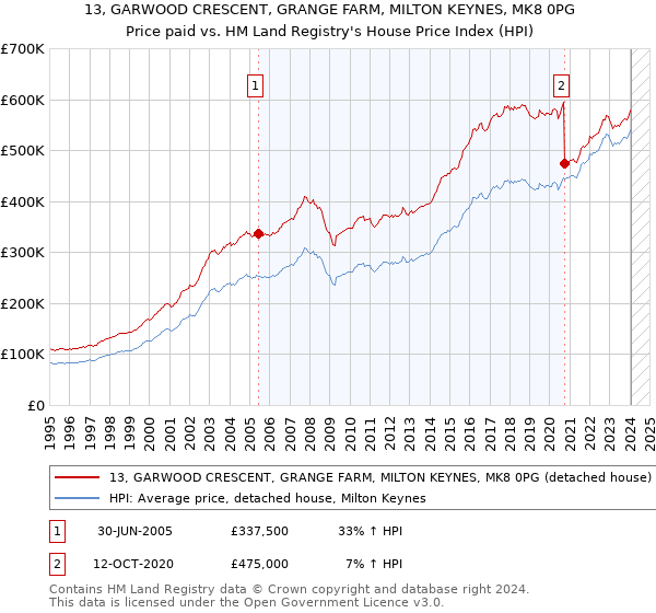 13, GARWOOD CRESCENT, GRANGE FARM, MILTON KEYNES, MK8 0PG: Price paid vs HM Land Registry's House Price Index
