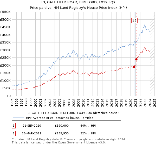 13, GATE FIELD ROAD, BIDEFORD, EX39 3QX: Price paid vs HM Land Registry's House Price Index