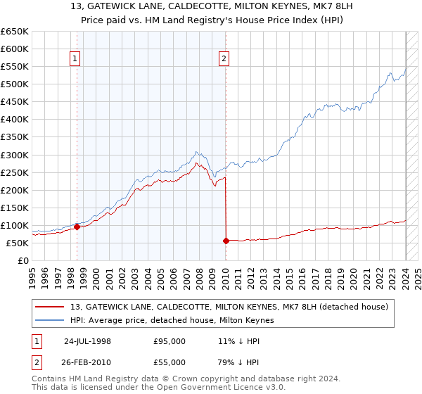 13, GATEWICK LANE, CALDECOTTE, MILTON KEYNES, MK7 8LH: Price paid vs HM Land Registry's House Price Index
