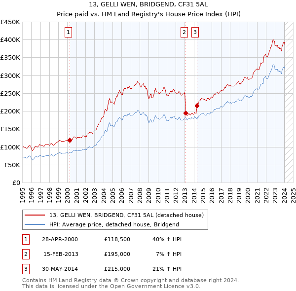 13, GELLI WEN, BRIDGEND, CF31 5AL: Price paid vs HM Land Registry's House Price Index