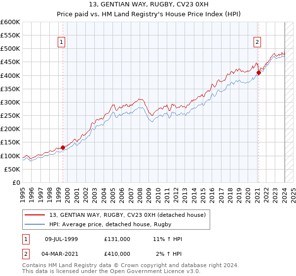 13, GENTIAN WAY, RUGBY, CV23 0XH: Price paid vs HM Land Registry's House Price Index