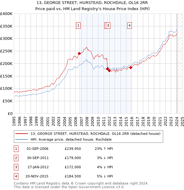 13, GEORGE STREET, HURSTEAD, ROCHDALE, OL16 2RR: Price paid vs HM Land Registry's House Price Index