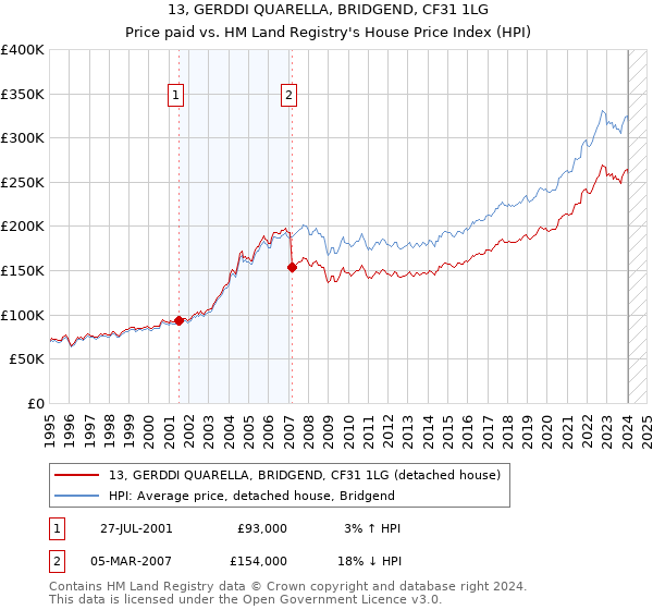 13, GERDDI QUARELLA, BRIDGEND, CF31 1LG: Price paid vs HM Land Registry's House Price Index