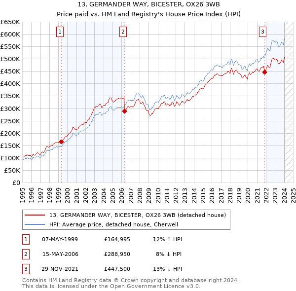 13, GERMANDER WAY, BICESTER, OX26 3WB: Price paid vs HM Land Registry's House Price Index