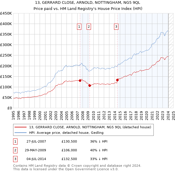 13, GERRARD CLOSE, ARNOLD, NOTTINGHAM, NG5 9QL: Price paid vs HM Land Registry's House Price Index