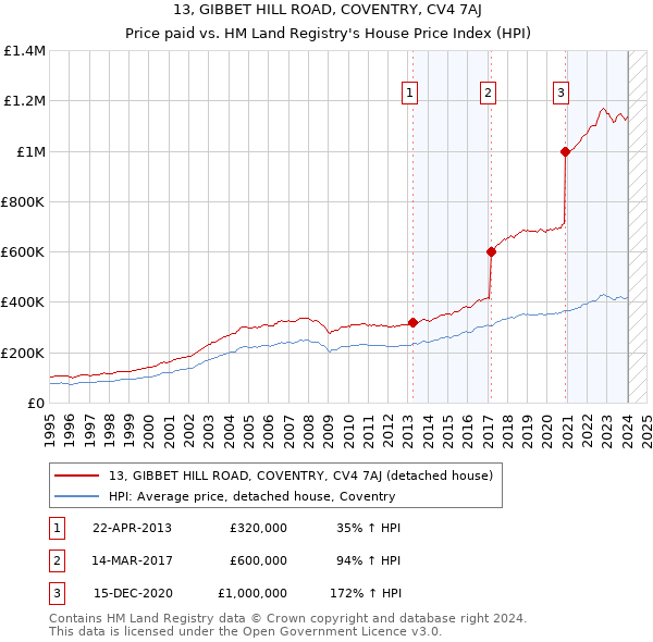 13, GIBBET HILL ROAD, COVENTRY, CV4 7AJ: Price paid vs HM Land Registry's House Price Index