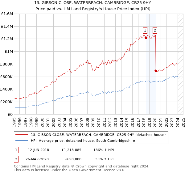 13, GIBSON CLOSE, WATERBEACH, CAMBRIDGE, CB25 9HY: Price paid vs HM Land Registry's House Price Index