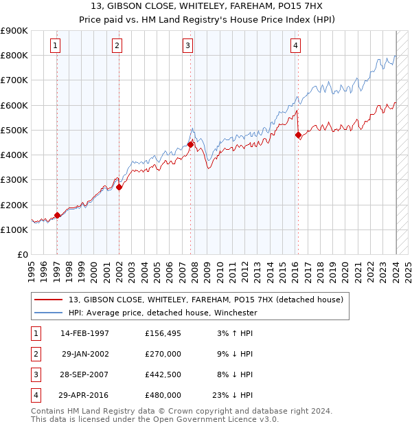 13, GIBSON CLOSE, WHITELEY, FAREHAM, PO15 7HX: Price paid vs HM Land Registry's House Price Index
