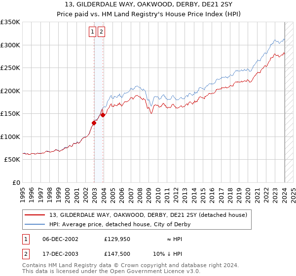 13, GILDERDALE WAY, OAKWOOD, DERBY, DE21 2SY: Price paid vs HM Land Registry's House Price Index