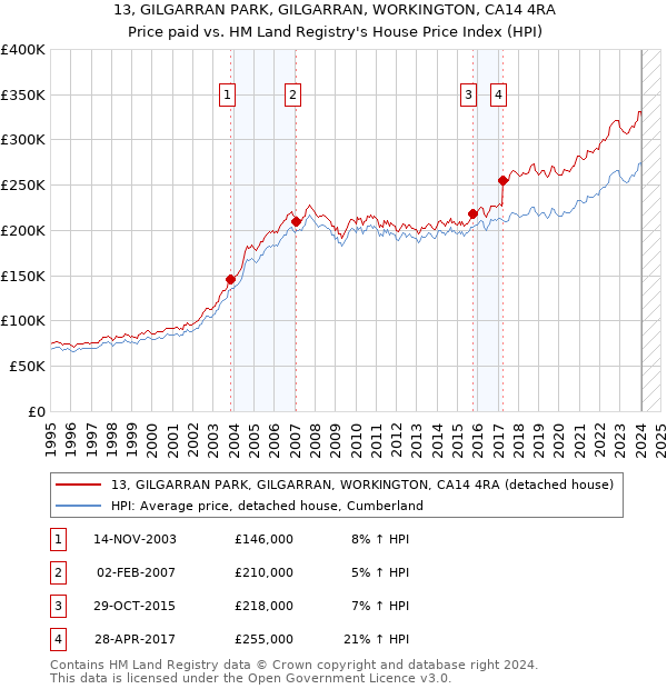 13, GILGARRAN PARK, GILGARRAN, WORKINGTON, CA14 4RA: Price paid vs HM Land Registry's House Price Index