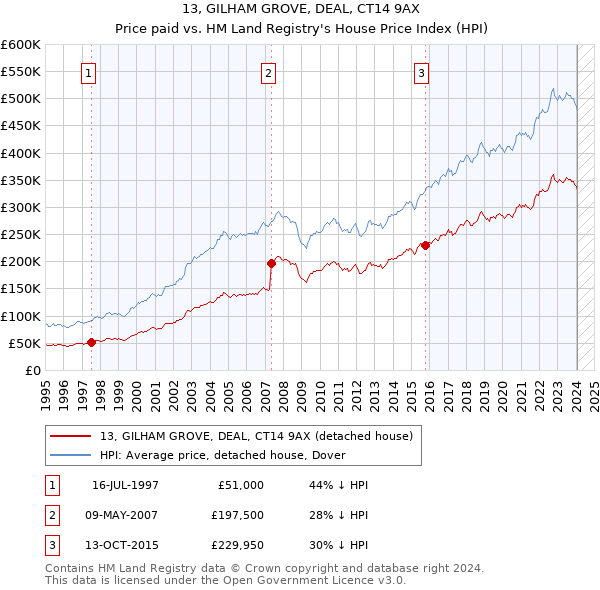 13, GILHAM GROVE, DEAL, CT14 9AX: Price paid vs HM Land Registry's House Price Index