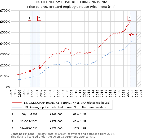 13, GILLINGHAM ROAD, KETTERING, NN15 7RA: Price paid vs HM Land Registry's House Price Index